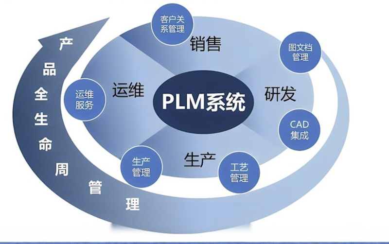 plm产品生命周期管理系统在现代企业中的重要性与应用