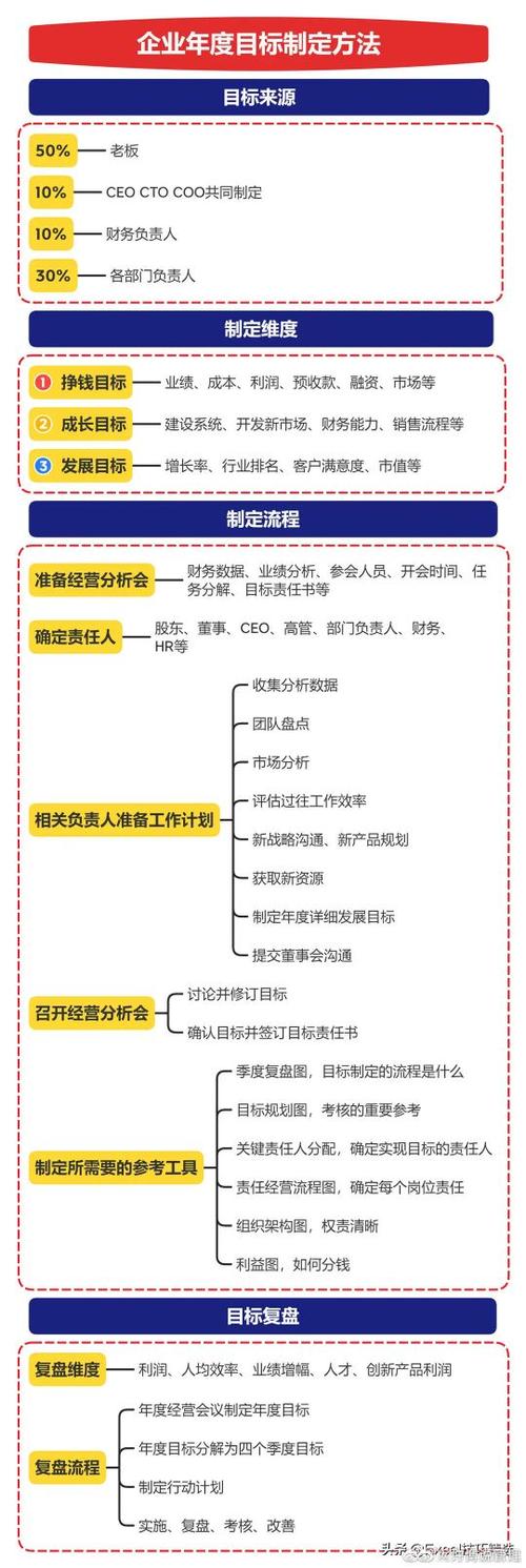 #许博说管理一,目标来源①50%来自老板